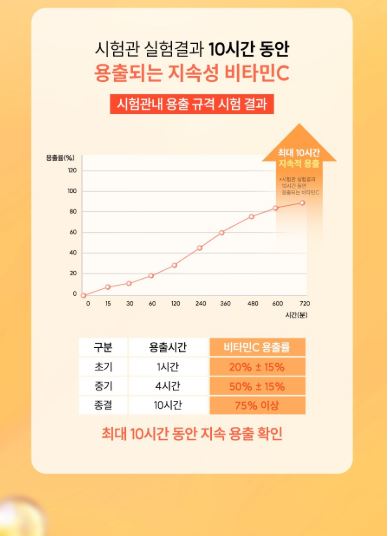 [일양약품] 속편한 10시간 지속성 중성 비타민C 810mg x 60정 1개