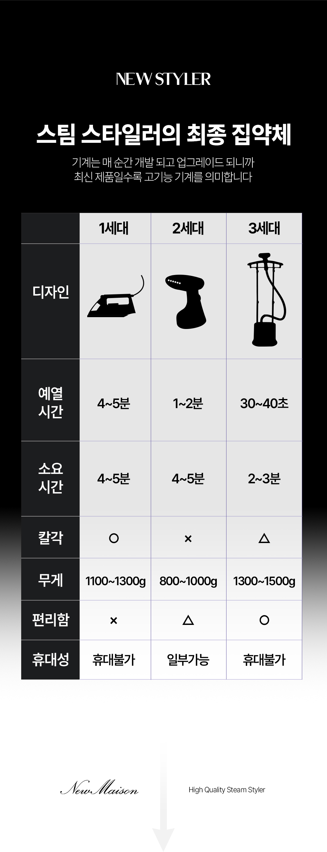 상품코드 : J221 뉴메이슨 청담187 스팀 스타일러 (G4)