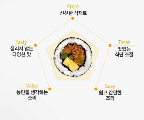 상품코드: BMS005 시그니처 매콤제육 김밥