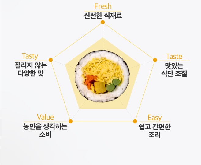 상품코드: BMS004 시그니처계란 김밥