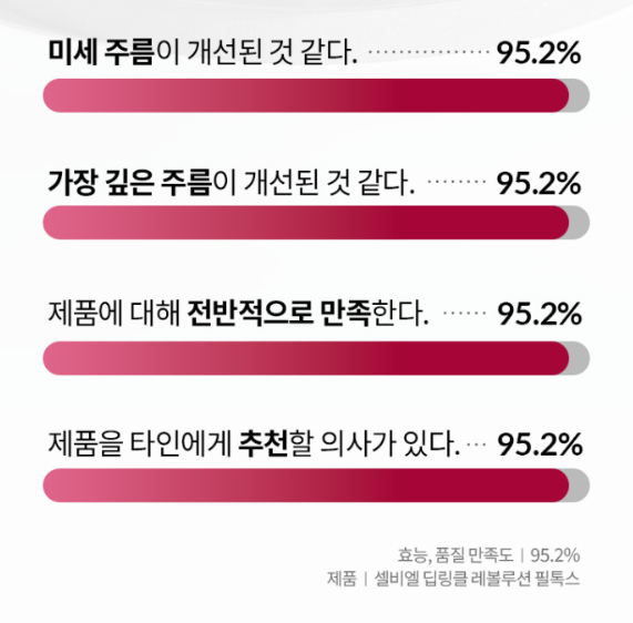 셀비엘 링클레볼루션 필톡스 주름지우개 10ml
