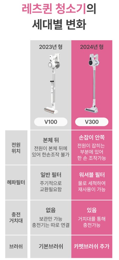 상품코드 : K567 레츠퀸 초경량 프리미엄 무선청소기 V500