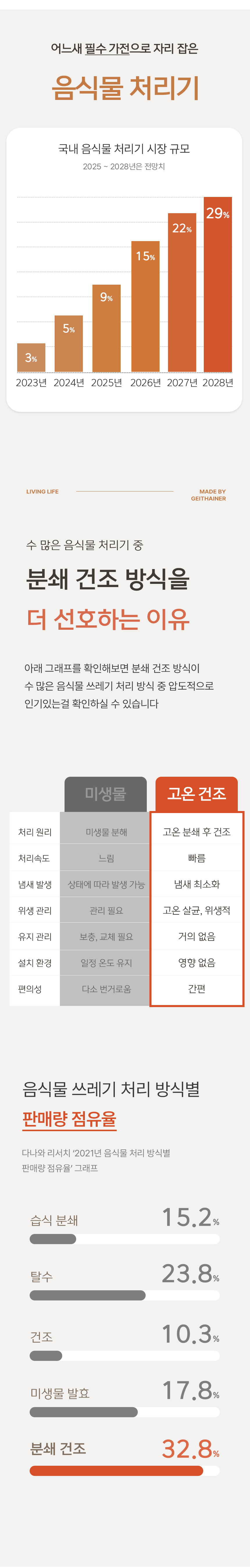 상품코드 : H3798 [가이타이너] 이지 음식물 처리기 4L