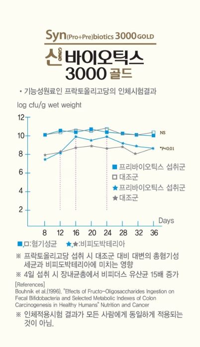 신바이오틱스3000골드 90포, 1개