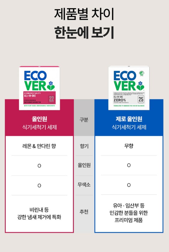 상품코드 : EC003 에코버 제로 올인원 식기세척기세제 무향 25개입